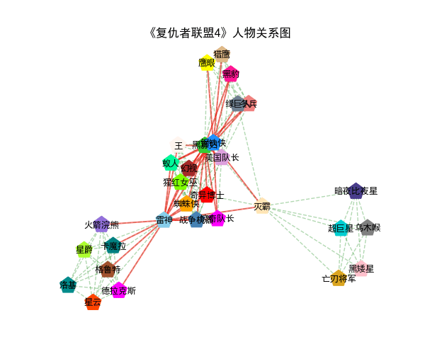 Python基于network模块制作电影人物关系图