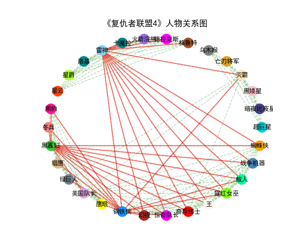 Python基于network模块制作电影人物关系图