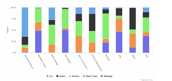 Python和Go成为2019年最受欢迎的黑客工具(推荐)