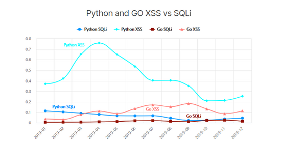 Python和Go成为2019年最受欢迎的黑客工具(推荐)