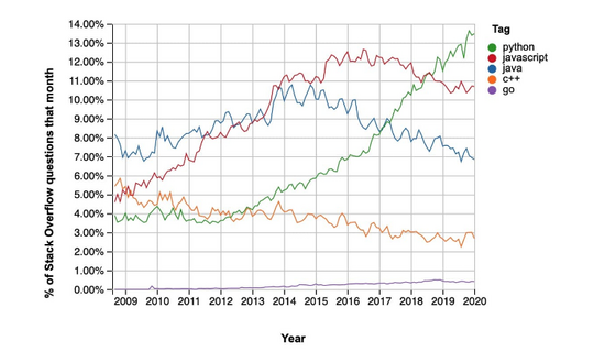 Python和Go成为2019年最受欢迎的黑客工具(推荐)