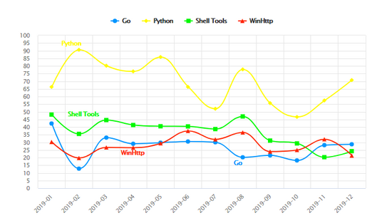 Python和Go成为2019年最受欢迎的黑客工具(推荐)