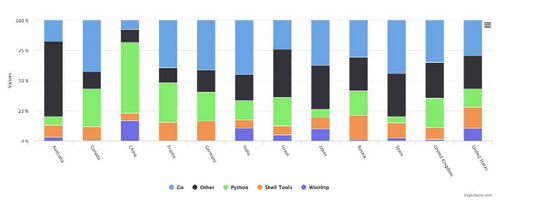 Python和Go成为2019年最受欢迎的黑客工具(推荐)