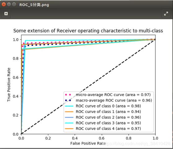python实现二分类和多分类的ROC曲线教程