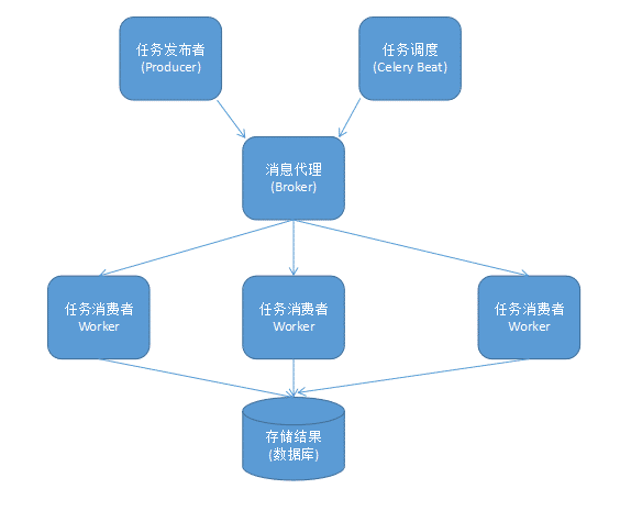 Python celery原理及运行流程解析