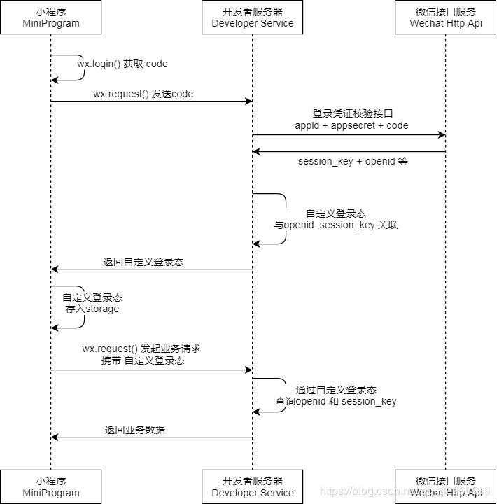 Python Flask微信小程序登录流程及登录api实现代码