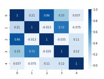 python seaborn heatmap可视化相关性矩阵实例