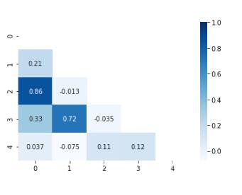 python seaborn heatmap可视化相关性矩阵实例