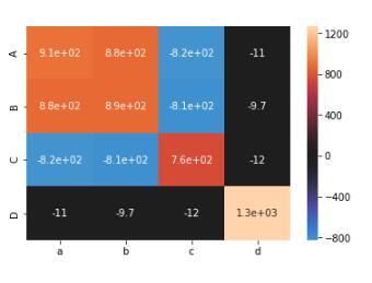 python seaborn heatmap可视化相关性矩阵实例