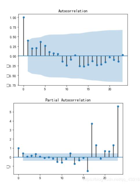 python实现时间序列自相关图(acf)、偏自相关图(pacf)教程