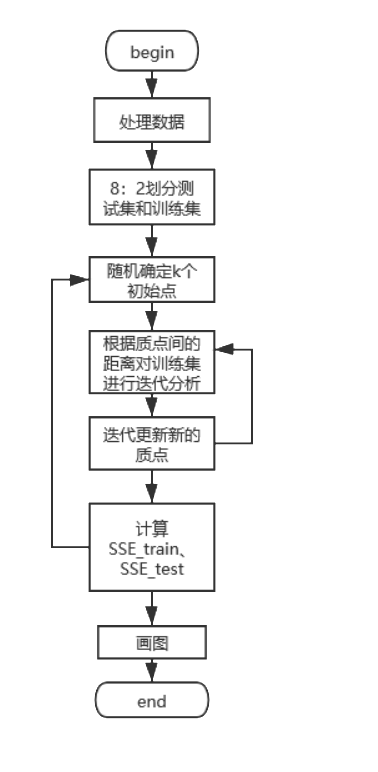 python 代码实现k-means聚类分析的思路(不使用现成聚类库)