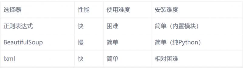 Python网络爬虫四大选择器用法原理总结