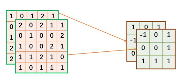 Tensorflow卷积实现原理+手写python代码实现卷积教程