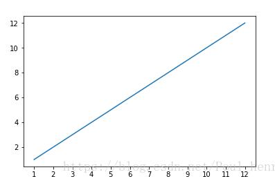 python_matplotlib改变横坐标和纵坐标上的刻度(ticks)方式