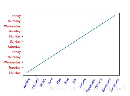 python_matplotlib改变横坐标和纵坐标上的刻度(ticks)方式