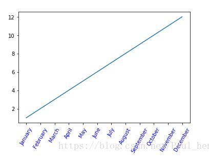 python_matplotlib改变横坐标和纵坐标上的刻度(ticks)方式