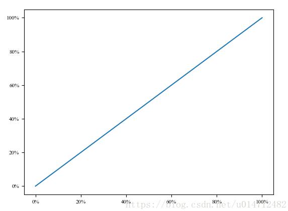 使用Python matplotlib作图时,设置横纵坐标轴数值以百分比(%)显示