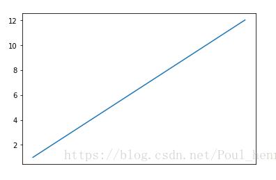 python_matplotlib改变横坐标和纵坐标上的刻度(ticks)方式