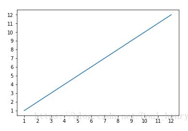 python_matplotlib改变横坐标和纵坐标上的刻度(ticks)方式