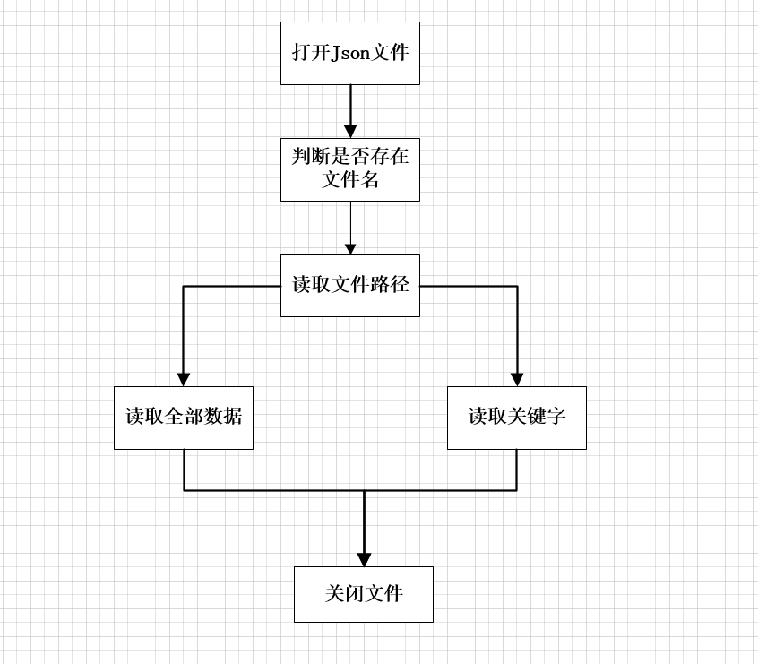 Python Json数据文件操作原理解析