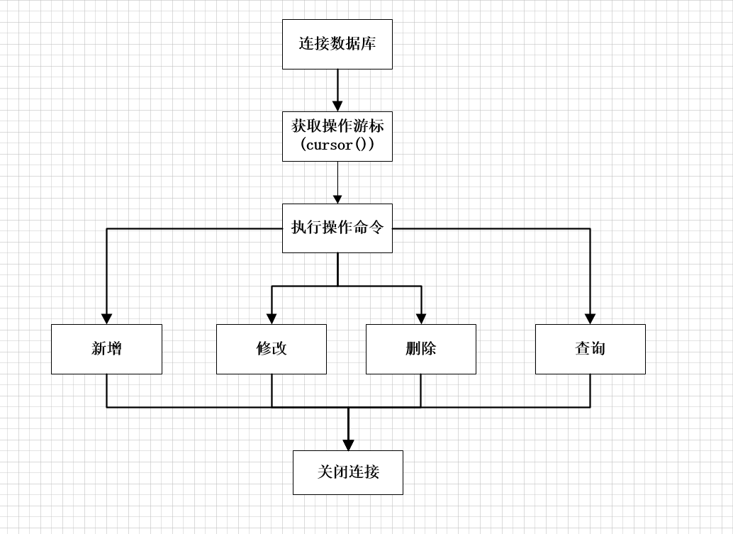 Python接口测试数据库封装实现原理