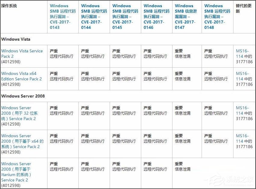 Win7系统怎么安装补丁MS17-010？Win7系统安装补丁MS17-010的方法