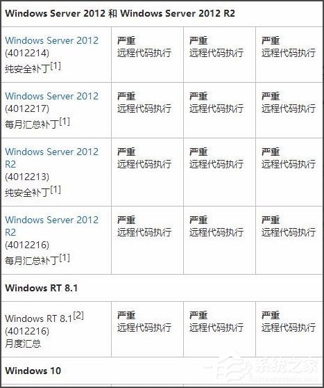 Win7系统怎么安装补丁MS17-010？Win7系统安装补丁MS17-010的方法