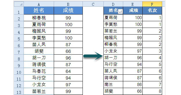 Excel数据排名并列设置方法介绍