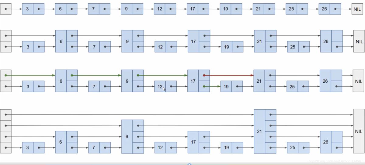 python实现跳表SkipList的示例代码