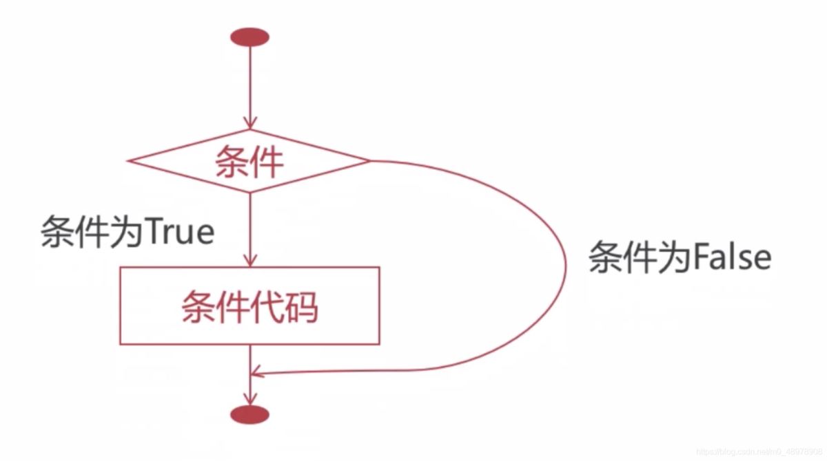 Python初识逻辑与if语句及用法大全