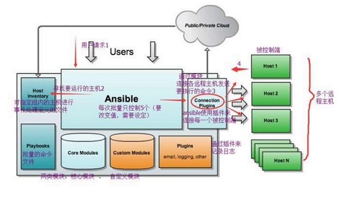 python开发的自动化运维工具ansible详解