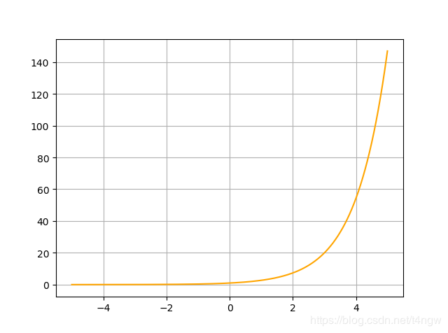 python中sympy库求常微分方程的用法