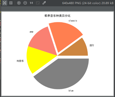 python matplotlib模块基本图形绘制方法小结【直线，曲线，直方图，饼图等】