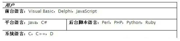 Perl、PHP、Python、Java和Ruby的比较