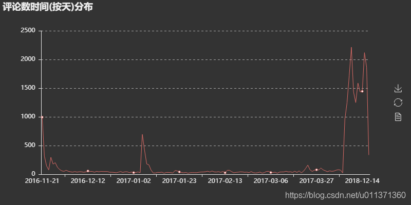 用Python实现网易云音乐的数据进行数据清洗和可视化分析