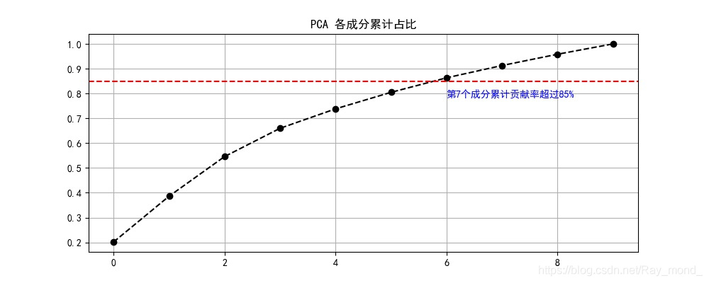 (手写)PCA原理及其Python实现图文详解