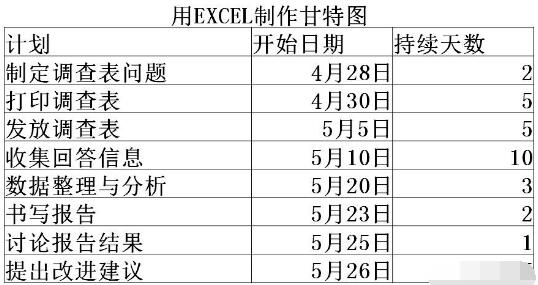 Excel怎么制作完整的甘特图 制作完整的甘特图方法介绍