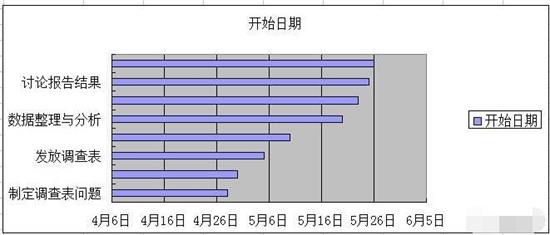 Excel怎么制作完整的甘特图 制作完整的甘特图方法介绍