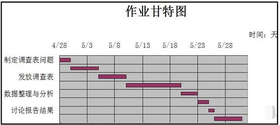 Excel怎么制作完整的甘特图 制作完整的甘特图方法介绍