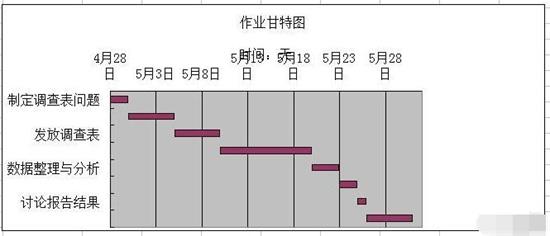 Excel怎么制作完整的甘特图 制作完整的甘特图方法介绍