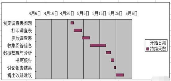 Excel怎么制作完整的甘特图 制作完整的甘特图方法介绍