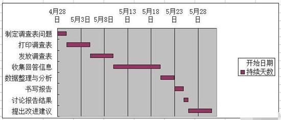 Excel怎么制作完整的甘特图 制作完整的甘特图方法介绍