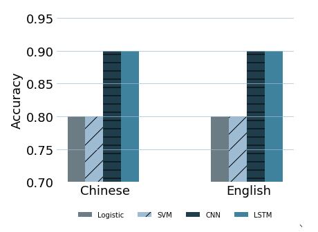 python 画图 图例自由定义方式