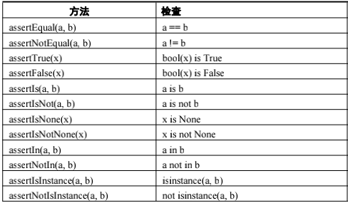 Python unittest单元测试框架及断言方法