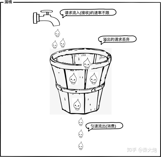 Python+redis通过限流保护高并发系统