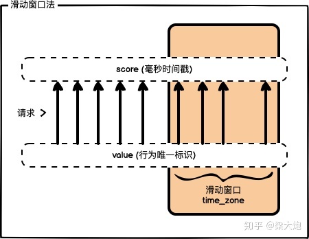 Python+redis通过限流保护高并发系统