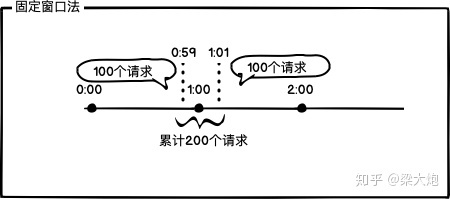 Python+redis通过限流保护高并发系统