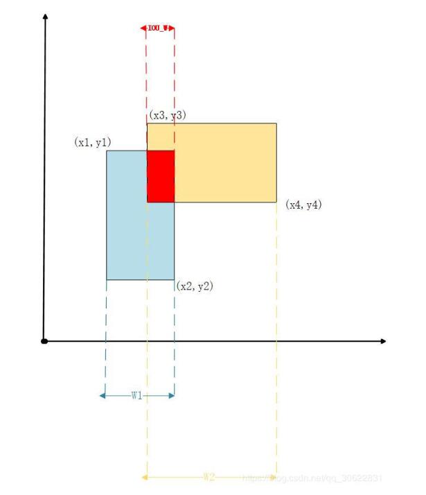 python实现IOU计算案例