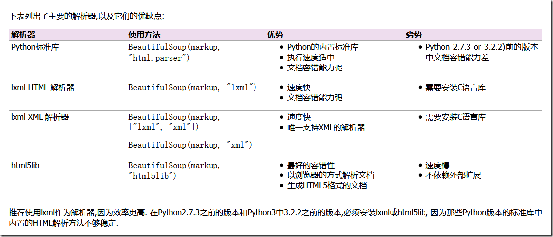 python爬虫学习笔记之Beautifulsoup模块用法详解