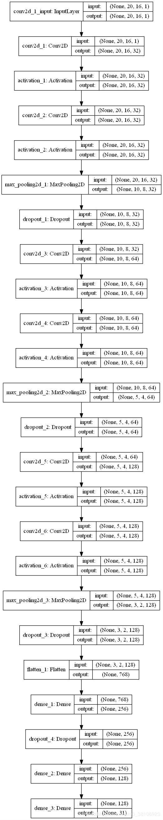 Python搭建Keras CNN模型破解网站验证码的实现